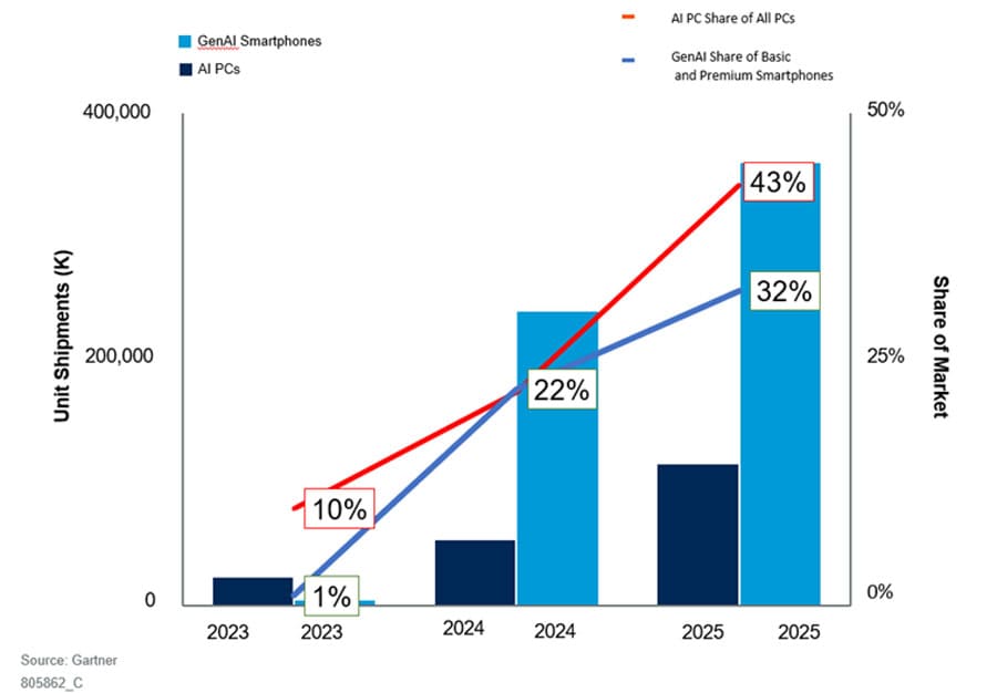 Доля рынка ИИ для ПК и смартфонов GenAI с 2023 по 2025 год: