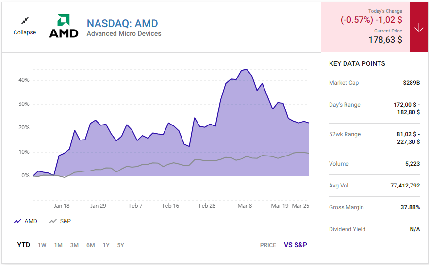 акции AMD взлетели на 179%