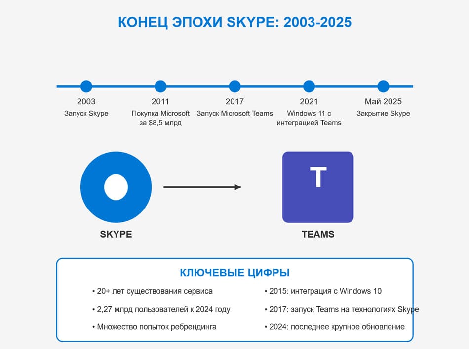 Инфографика: История Skype