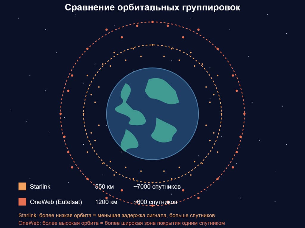 Сравнение Eutelsat и Starlink