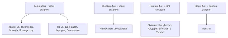 Порівняння форматів номерів за кольорами