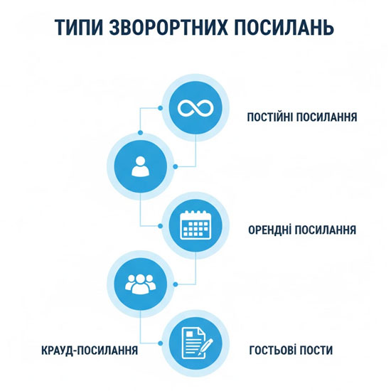 Виды ссылок для покупки