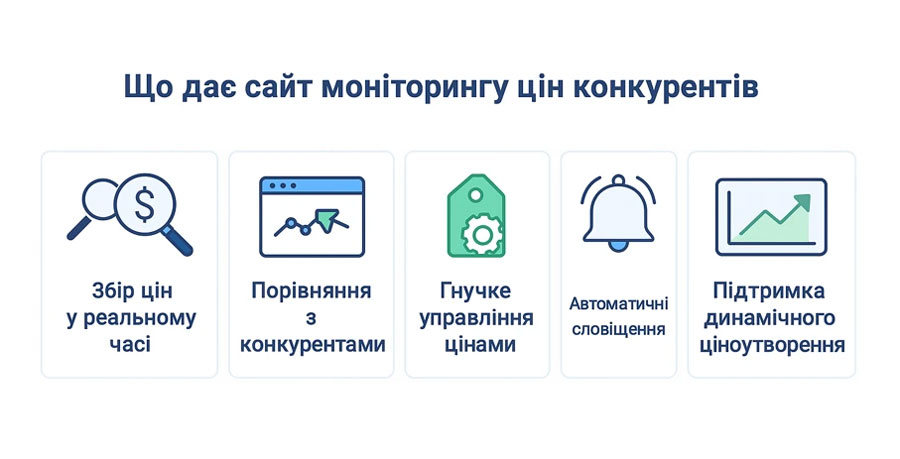 Інфографіка «Що дає сайт моніторингу цін конкурентів» — п’ять ключових можливостей: збір цін у реальному часі, порівняння з конкурентами, управління цінами, автоматичні сповіщення та підтримка динамічного ціноутворення.
