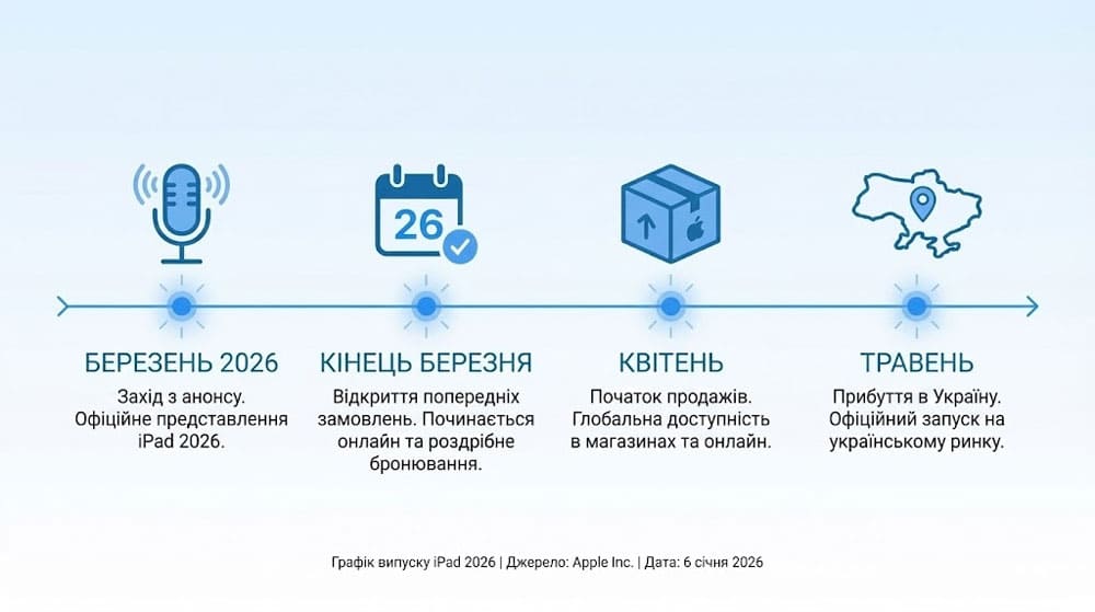 Таймлайн дати виходу iPad 2026 - етапи від анонсу до надходження в продаж в Україні