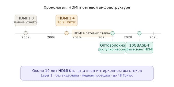 Хронология: HDMI в сетевой инфраструктуре