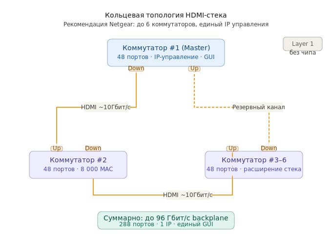 Кольцевая топология HDMI-стека
